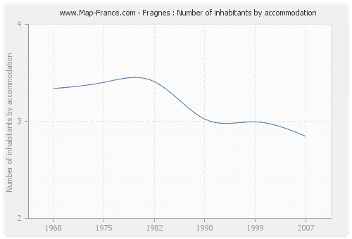 Fragnes : Number of inhabitants by accommodation