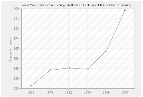 Frangy-en-Bresse : Evolution of the number of housing