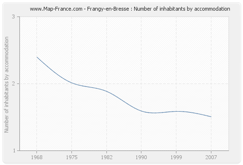 Frangy-en-Bresse : Number of inhabitants by accommodation
