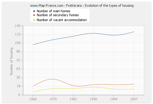 Fretterans : Evolution of the types of housing