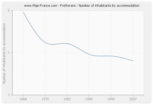 Fretterans : Number of inhabitants by accommodation