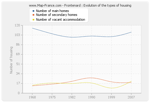 Frontenard : Evolution of the types of housing