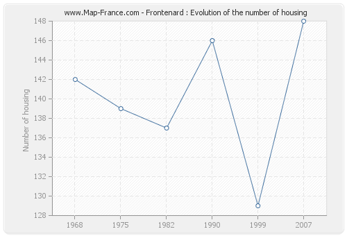 Frontenard : Evolution of the number of housing