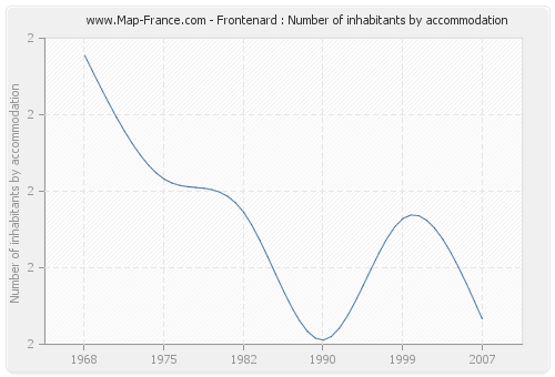 Frontenard : Number of inhabitants by accommodation