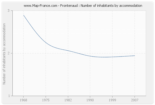 Frontenaud : Number of inhabitants by accommodation