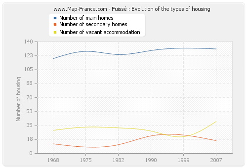 Fuissé : Evolution of the types of housing