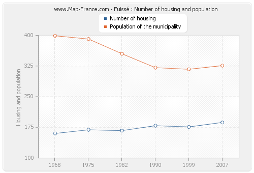 Fuissé : Number of housing and population