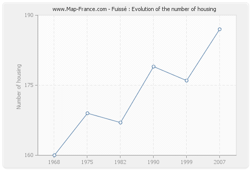 Fuissé : Evolution of the number of housing