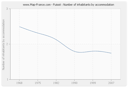 Fuissé : Number of inhabitants by accommodation