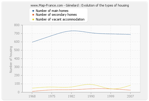 Génelard : Evolution of the types of housing