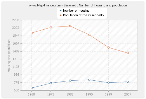 Génelard : Number of housing and population
