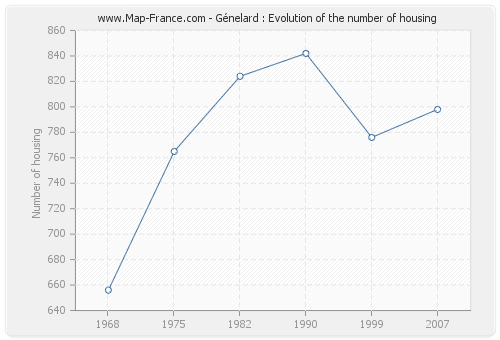 Génelard : Evolution of the number of housing
