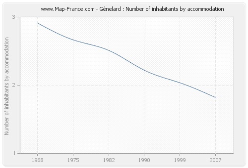 Génelard : Number of inhabitants by accommodation