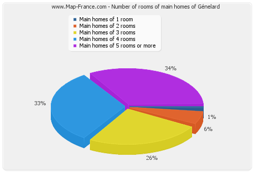 Number of rooms of main homes of Génelard