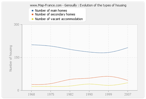 Genouilly : Evolution of the types of housing