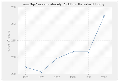 Genouilly : Evolution of the number of housing