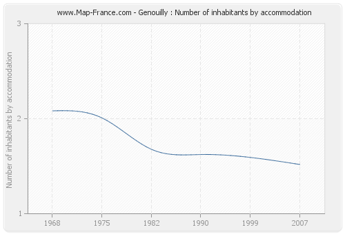 Genouilly : Number of inhabitants by accommodation