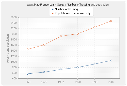Gergy : Number of housing and population