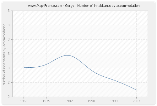 Gergy : Number of inhabitants by accommodation