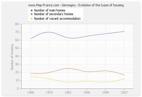 Germagny : Evolution of the types of housing