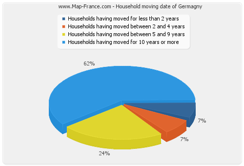 Household moving date of Germagny