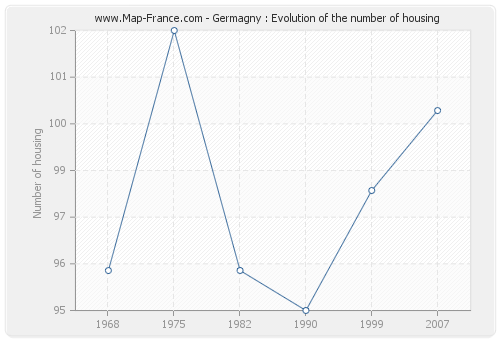 Germagny : Evolution of the number of housing