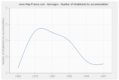 Germagny : Number of inhabitants by accommodation