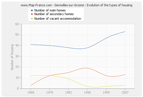 Germolles-sur-Grosne : Evolution of the types of housing