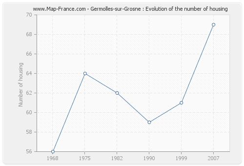 Germolles-sur-Grosne : Evolution of the number of housing