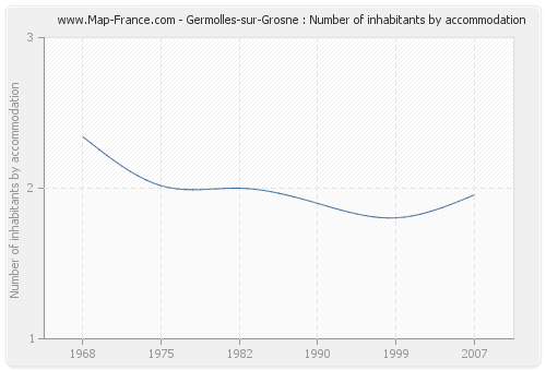 Germolles-sur-Grosne : Number of inhabitants by accommodation