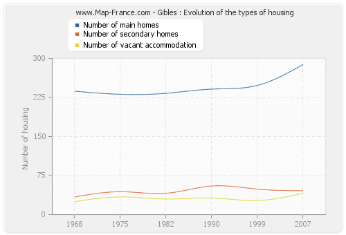 Gibles : Evolution of the types of housing