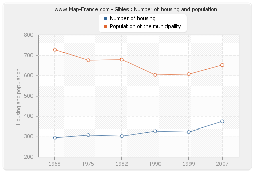 Gibles : Number of housing and population
