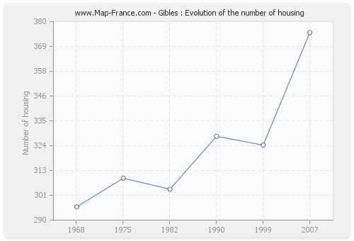 Gibles : Evolution of the number of housing