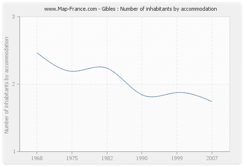 Gibles : Number of inhabitants by accommodation