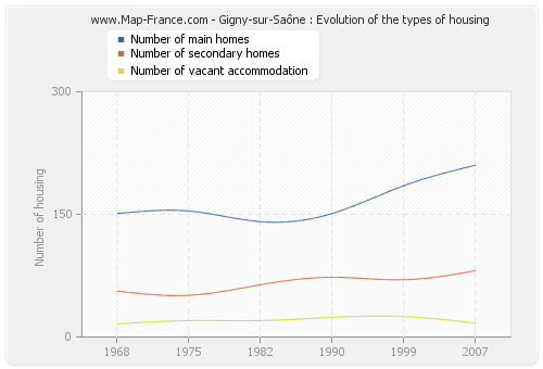 Gigny-sur-Saône : Evolution of the types of housing