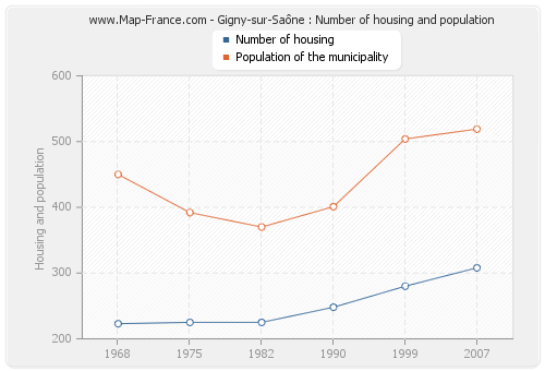 Gigny-sur-Saône : Number of housing and population