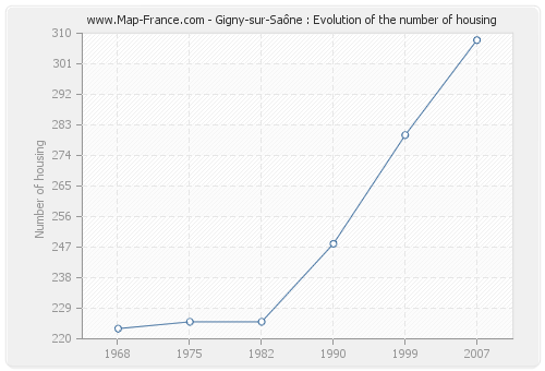 Gigny-sur-Saône : Evolution of the number of housing