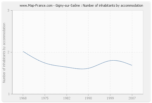 Gigny-sur-Saône : Number of inhabitants by accommodation