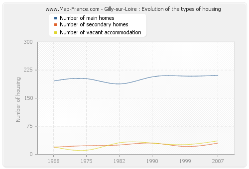 Gilly-sur-Loire : Evolution of the types of housing