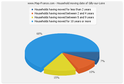 Household moving date of Gilly-sur-Loire