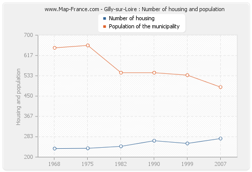 Gilly-sur-Loire : Number of housing and population