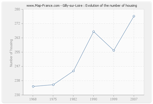 Gilly-sur-Loire : Evolution of the number of housing