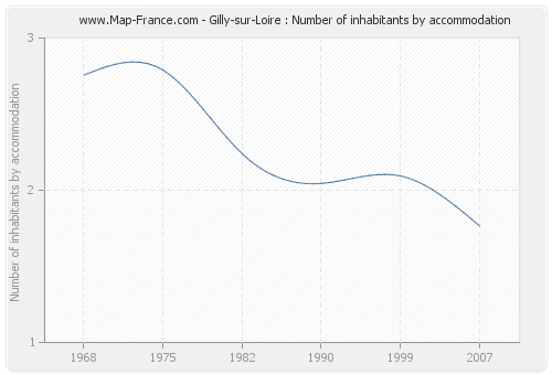 Gilly-sur-Loire : Number of inhabitants by accommodation