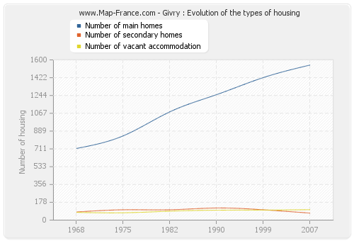 Givry : Evolution of the types of housing