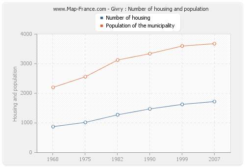 Givry : Number of housing and population