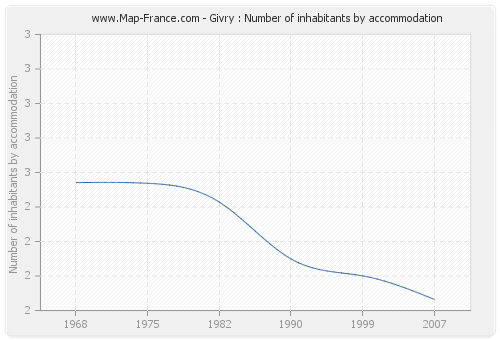 Givry : Number of inhabitants by accommodation