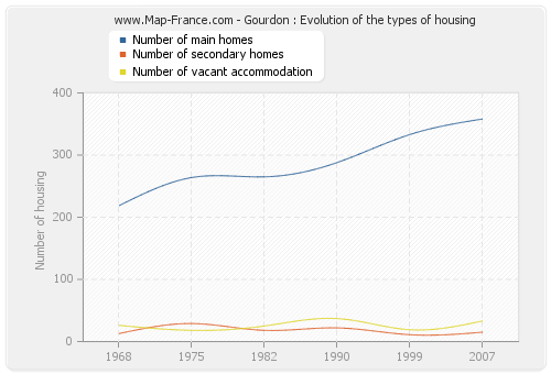 Gourdon : Evolution of the types of housing