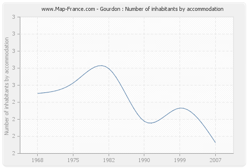 Gourdon : Number of inhabitants by accommodation