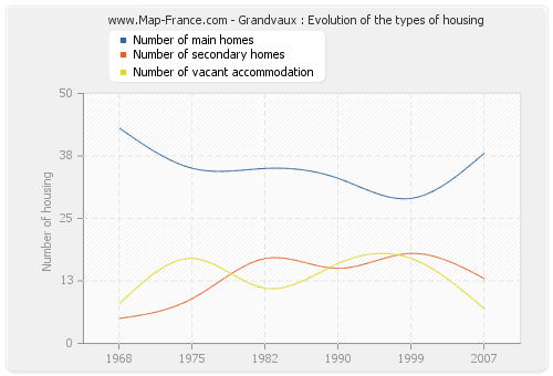 Grandvaux : Evolution of the types of housing