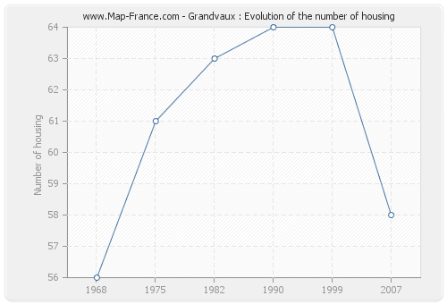 Grandvaux : Evolution of the number of housing